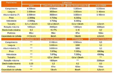 uma tabela comparativa detalhada com as especificações técnicas de diversos modelos de colhedoras agrícolas. A