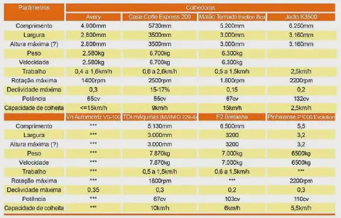 uma tabela comparativa detalhada com as especificações técnicas de diversos modelos de colhedoras agrícolas. A