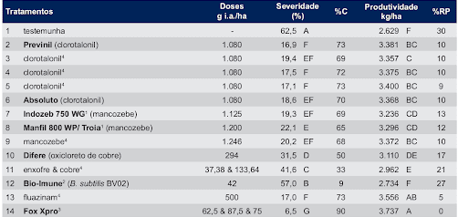 uma tabela detalhada com os resultados de um ensaio de campo, comparando a eficácia de 14 diferentes tratament