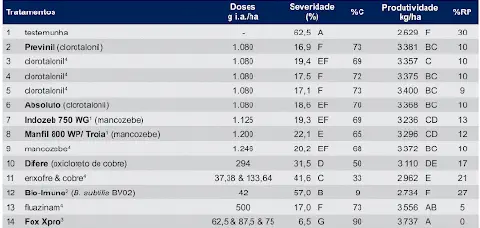 uma tabela detalhada com os resultados de um ensaio de campo, comparando a eficácia de 14 diferentes tratament