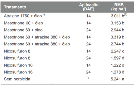 uma tabela de resultados de um experimento agrícola, comparando a eficácia de diferentes tratamentos com herbi