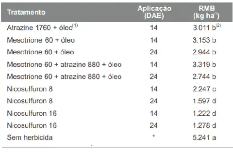 uma tabela de resultados de um experimento agrícola, comparando a eficácia de diferentes tratamentos com herbi