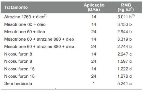 uma tabela de resultados de um experimento agrícola, comparando a eficácia de diferentes tratamentos com herbi