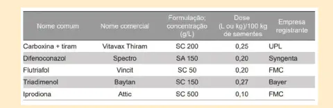 uma tabela informativa que compara diferentes produtos químicos agrícolas, provavelmente fungicidas, utilizado