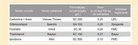 uma tabela informativa que compara diferentes produtos químicos agrícolas, provavelmente fungicidas, utilizado