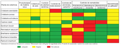 Tabela comparativa mostrando a relação carbono/nitrogênio (C/N) de diferentes plantas de cobertura e materiais vegetais para manejo do solo em sistema de plantio direto