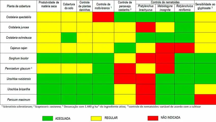 uma tabela comparativa detalhada sobre o desempenho de diferentes espécies de plantas de cobertura em diversas