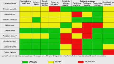 uma tabela comparativa detalhada sobre o desempenho de diferentes espécies de plantas de cobertura em diversas