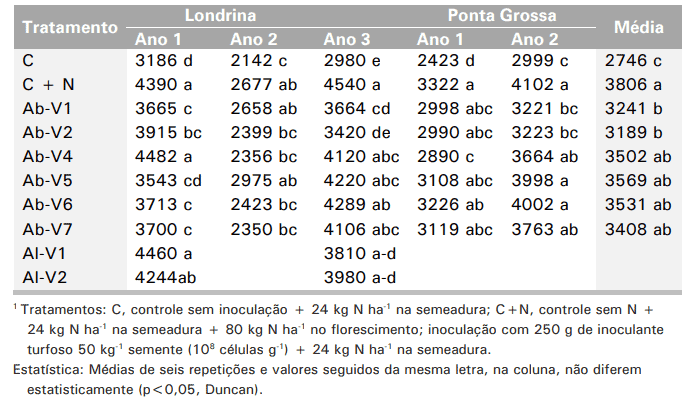 uma tabela de dados científicos proveniente de um experimento agrícola. A tabela compara diferentes ‘Tratament