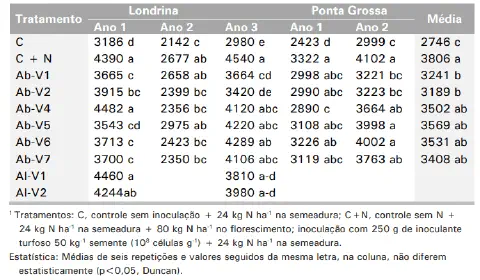 uma tabela de dados científicos proveniente de um experimento agrícola. A tabela compara diferentes 'Tratament