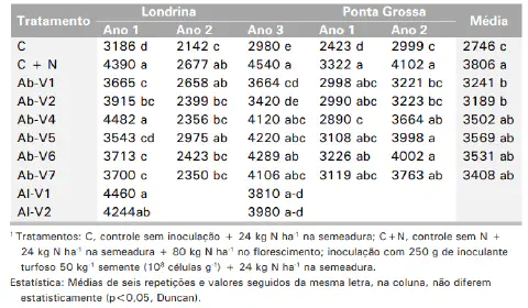 uma tabela de dados científicos proveniente de um experimento agrícola. A tabela compara diferentes 'Tratament