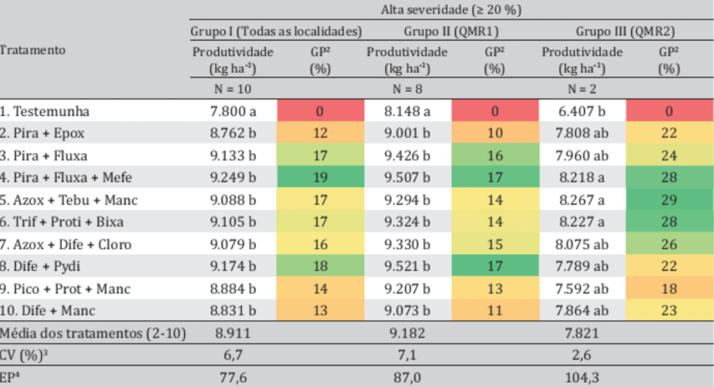 uma tabela de dados científicos que compara a eficácia de diferentes tratamentos fitossanitários na produtivid