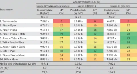 uma tabela de dados científicos que compara a eficácia de diferentes tratamentos fitossanitários na produtivid