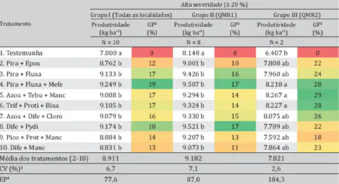 uma tabela de dados científicos que compara a eficácia de diferentes tratamentos fitossanitários na produtivid