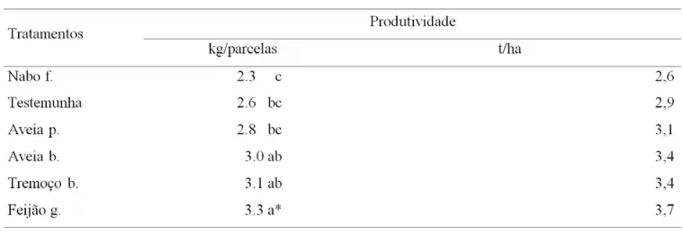 Tabela Comparativa de Produtividade de Culturas Agrícolas uma tabela de dados proveniente de um experimento agrícola, comparando a produtividade de diferentes tratament