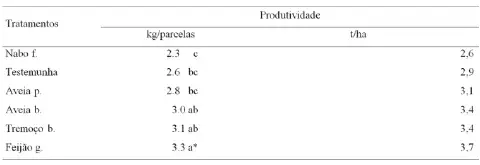 uma tabela de dados proveniente de um experimento agrícola, comparando a produtividade de diferentes tratament