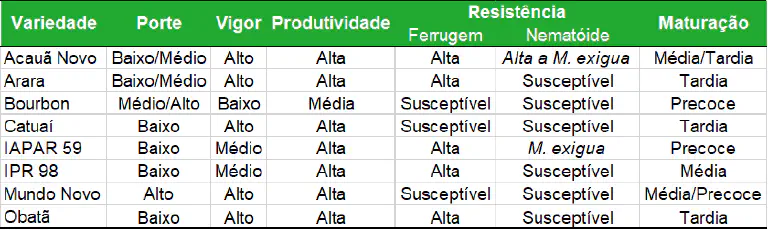 Tabela Comparativa de Variedades de Café e Características uma tabela comparativa detalhada de diferentes variedades de café, projetada para auxiliar produtores rurais n