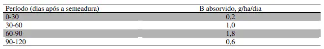 Tabela de Absorção de Boro (B) por Estágio da Planta uma tabela de dados agronômicos que detalha a taxa de absorção do micronutriente Boro (B) por uma cultura agrí
