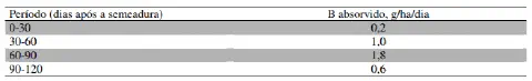 uma tabela de dados agronômicos que detalha a taxa de absorção do micronutriente Boro (B) por uma cultura agrí