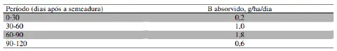 uma tabela de dados agronômicos que detalha a taxa de absorção do micronutriente Boro (B) por uma cultura agrí