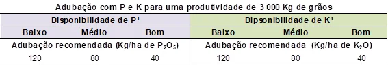 uma tabela técnica intitulada ‘Adubação com P e K para uma produtividade de 3 000 Kg de grãos’. Ela funciona c