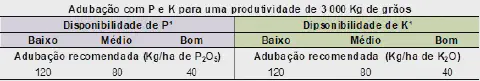 uma tabela técnica intitulada 'Adubação com P e K para uma produtividade de 3 000 Kg de grãos'. Ela funciona c