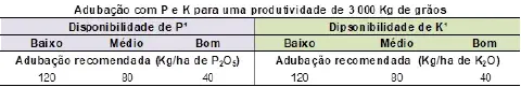 uma tabela técnica intitulada 'Adubação com P e K para uma produtividade de 3 000 Kg de grãos'. Ela funciona c