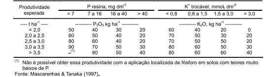 uma tabela técnica de recomendação de adubação para fósforo (P) e potássio (K), baseada em resultados de análi