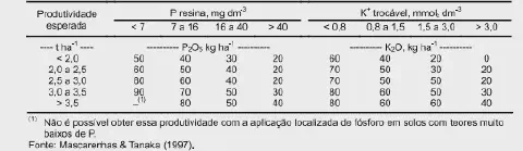 uma tabela técnica de recomendação de adubação para fósforo (P) e potássio (K), baseada em resultados de análi