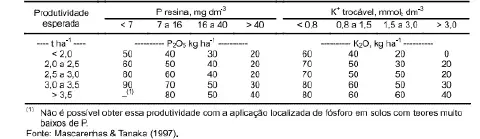 uma tabela técnica de recomendação de adubação para fósforo (P) e potássio (K), baseada em resultados de análi