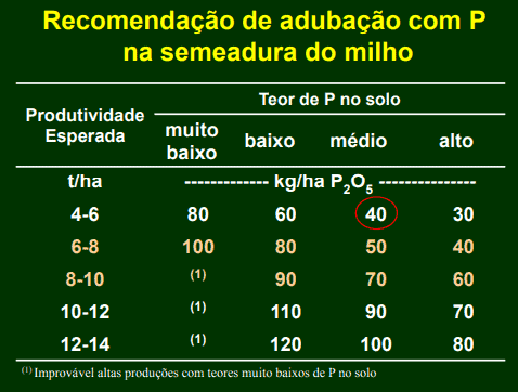 uma tabela técnica intitulada ‘Recomendação de adubação com P na semeadura do milho’. Este gráfico serve como