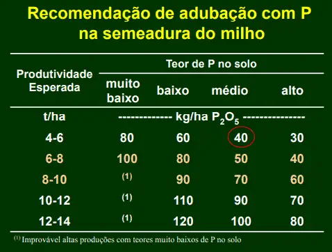 uma tabela técnica intitulada 'Recomendação de adubação com P na semeadura do milho'. Este gráfico serve como