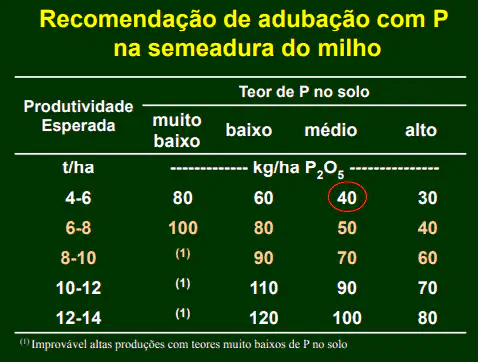 uma tabela técnica intitulada 'Recomendação de adubação com P na semeadura do milho'. Este gráfico serve como