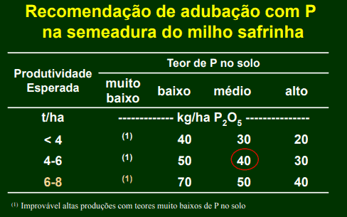 uma tabela técnica com fundo verde escuro e texto em amarelo e branco, intitulada ‘Recomendação de adubação co