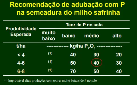 uma tabela técnica com fundo verde escuro e texto em amarelo e branco, intitulada 'Recomendação de adubação co