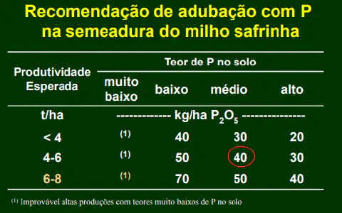 uma tabela técnica com fundo verde escuro e texto em amarelo e branco, intitulada 'Recomendação de adubação co