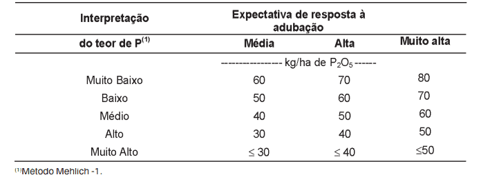 uma tabela técnica de recomendação de adubação fosfatada, crucial para o manejo nutricional de lavouras. A tab