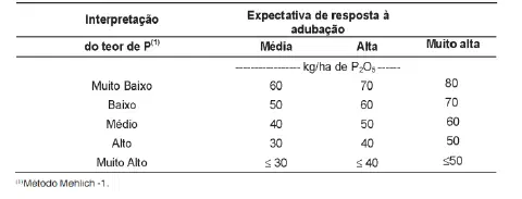 uma tabela técnica de recomendação de adubação fosfatada, crucial para o manejo nutricional de lavouras. A tab