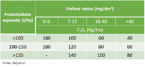 uma tabela técnica de recomendação de adubação fosfatada, intitulada 'Fósforo resina (mg/dm³)', destinada à ge