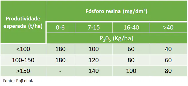 Tabela de Adubação com Fósforo (P₂O₅) por Produtividade uma tabela técnica de recomendação de adubação fosfatada, intitulada 'Fósforo resina (mg/dm³)', destinada à ge