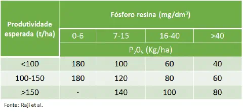 uma tabela técnica de recomendação de adubação fosfatada, intitulada 'Fósforo resina (mg/dm³)', destinada à ge