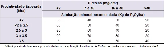uma tabela técnica de recomendação de adubação mineral com fósforo, especificamente a quantidade de P₂O₅ (pent