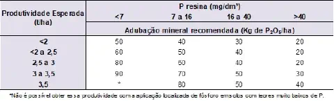 uma tabela técnica de recomendação de adubação mineral com fósforo, especificamente a quantidade de P₂O₅ (pent