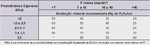 uma tabela técnica de recomendação de adubação mineral com fósforo, especificamente a quantidade de P₂O₅ (pent