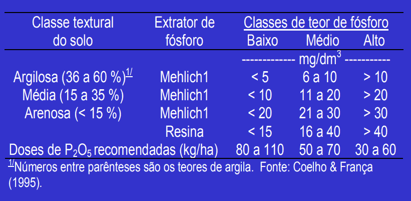 uma tabela técnica, com fundo azul e texto branco, que serve como guia para a recomendação de adubação fosfata
