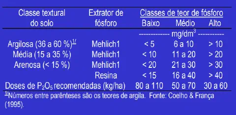 uma tabela técnica, com fundo azul e texto branco, que serve como guia para a recomendação de adubação fosfata