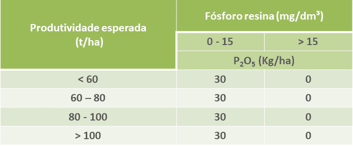 uma tabela técnica de recomendação de adubação fosfatada, intitulada ‘Produtividade esperada (t/ha)’ e ‘Fósfor