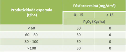 uma tabela técnica de recomendação de adubação fosfatada, intitulada 'Produtividade esperada (t/ha)' e 'Fósfor