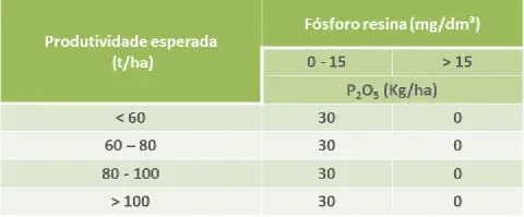 uma tabela técnica de recomendação de adubação fosfatada, intitulada 'Produtividade esperada (t/ha)' e 'Fósfor