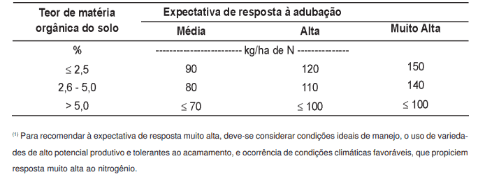 uma tabela técnica para recomendação de adubação nitrogenada, correlacionando o teor de matéria orgânica do so